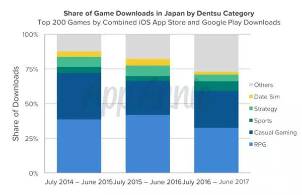 日本市场不同类型游戏下载量占比