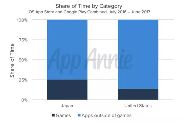 日本和美国用户在游戏(青色)以及其他类型(蓝色)应用投入时间对比