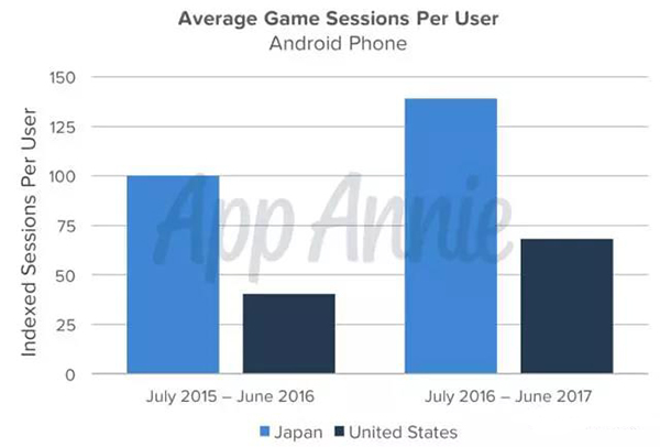 日本和美国平均每用户游戏次数对比
