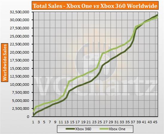 外媒曝Xbox One系列主机总销量：近3100万台