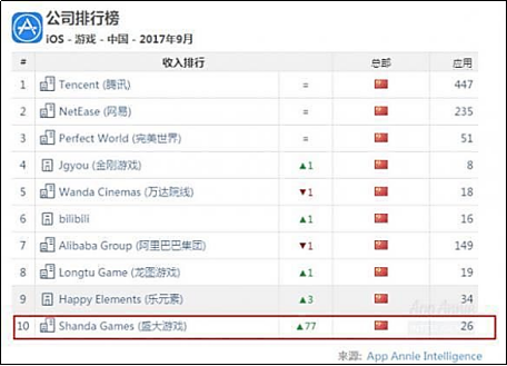 App Annie 9月中国移动游戏公司收入榜单