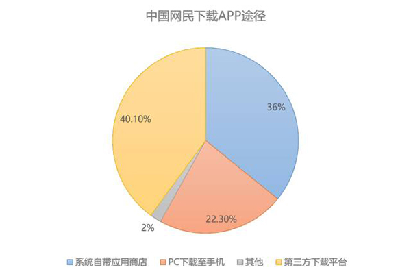数据来自《2016中国网民APP使用行为调查报告》 数据来自《2016中国网民APP使用行为调查报告》