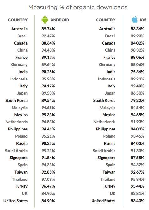不同国家的APP自然下载率 不同国家的APP自然下载率