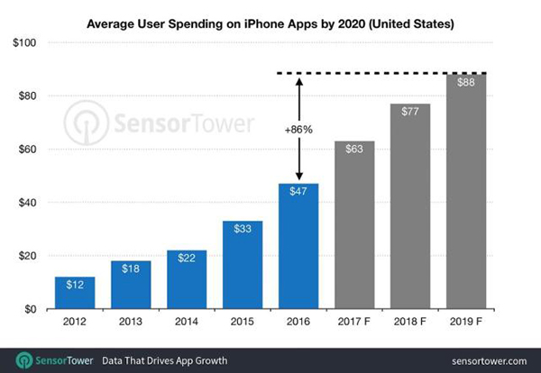 美国iPhone用户应用消费年平均支出