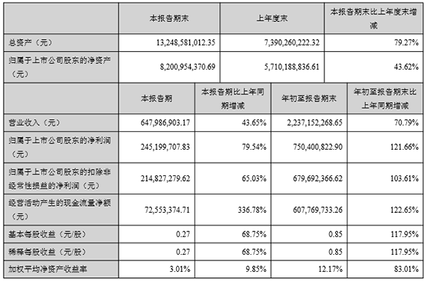 天神娱乐Q3净利润2.45亿 前三季度利润增幅达122%