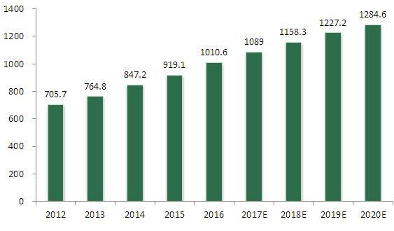 2012-2020年全球游戏市场总规模及增速情况