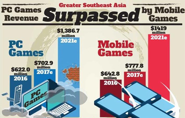 5年后台湾游戏市场规模将达28亿美元 手游占比超53%