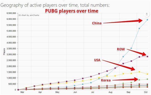 《绝地求生》已卖出1800万份 中国活跃玩家达600万