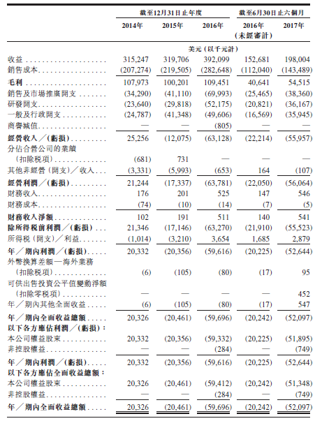 雷蛇将于11月13日在香港上市 集资最多42.6亿元