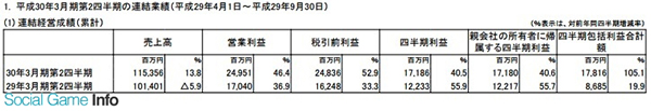 手游收益表现强劲 科乐美半年净赚171亿日元