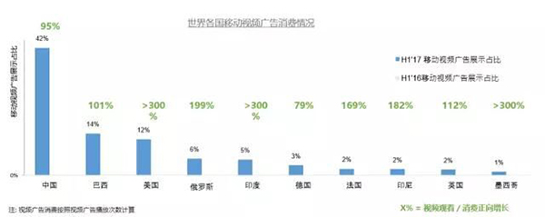 中国用户更容易受到移动视频广告的影响，视频广告驱动App下载占比42%