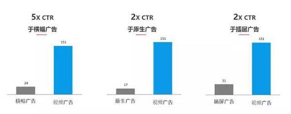 中国用户更容易受到移动视频广告的影响，视频广告驱动App下载占比42%