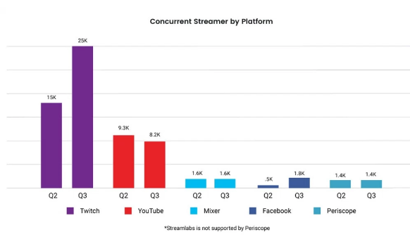 Twitch、YouTube等平台的同时在线游戏主播人数对比