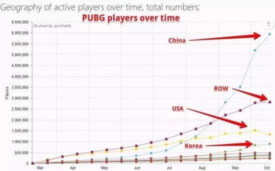 《绝地求生》中国月活玩家高达600万，是美国的4倍