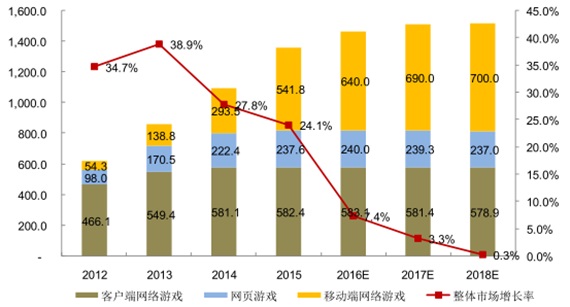 2012-2018年中国网络游戏行业细分领域市场规模