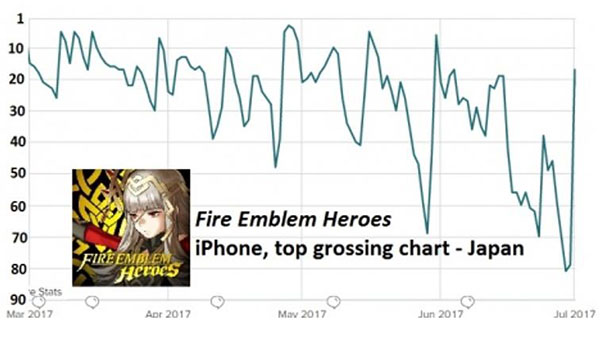 《火焰纹章：英雄》日本收入榜表现