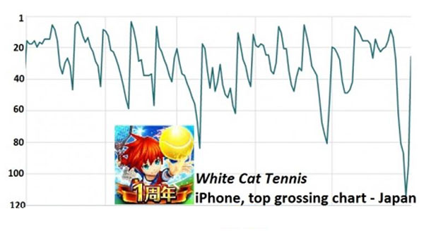 《白猫网球》日本收入榜表现