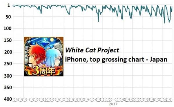 《白猫计划》日本收入榜表现
