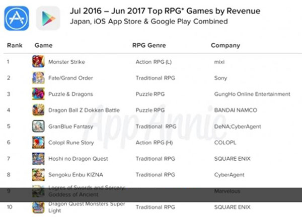 2017财年日本RPG手游综合收入榜
