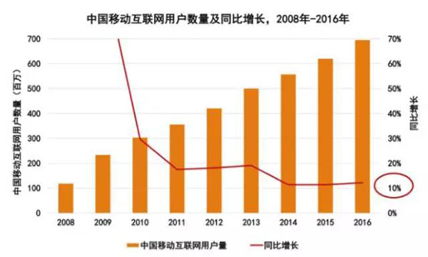 中国移动互联网用户增速出现连年下降的趋势