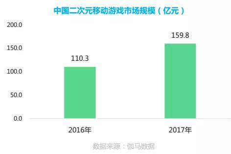 2017年中国二次元移动游戏市场规模将破160亿