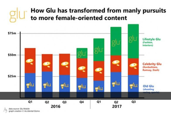 从近两年收入看Glu业务构成