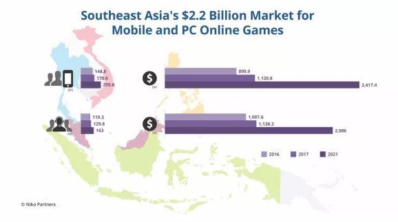 东南亚游戏市场价值将达到22亿美元