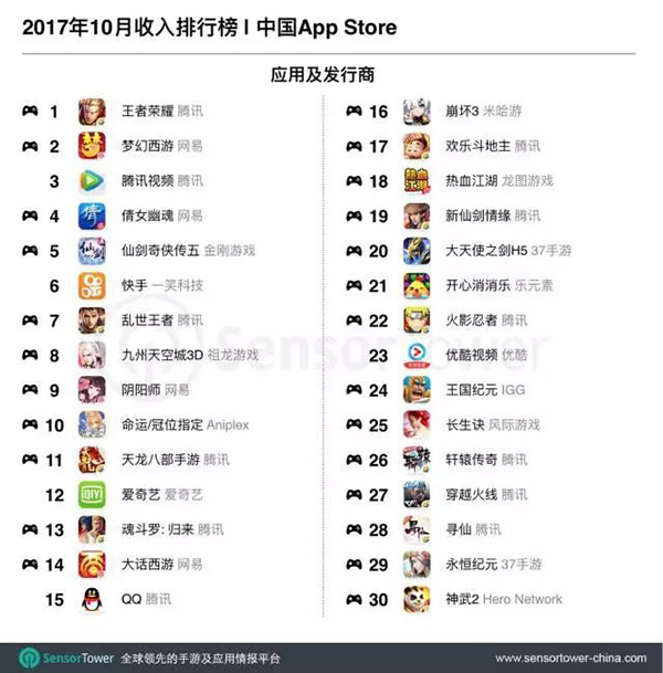 中国App Store收入Top30