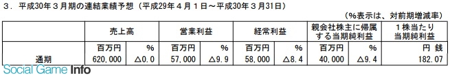 万代南梦宫HD公布了2018年3月通期的财报预期