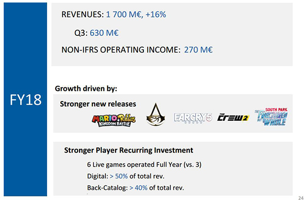 育碧预计第三季度收入将达6.3亿欧元，全年销售收入预计为17亿欧元