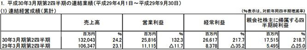 SE半年净赚175亿日元 同比增长218.7%