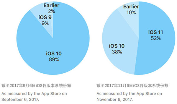 iOS 11的覆盖率