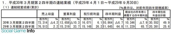 DeNA半年净赚103亿日元 多亏抱了任天堂的大腿