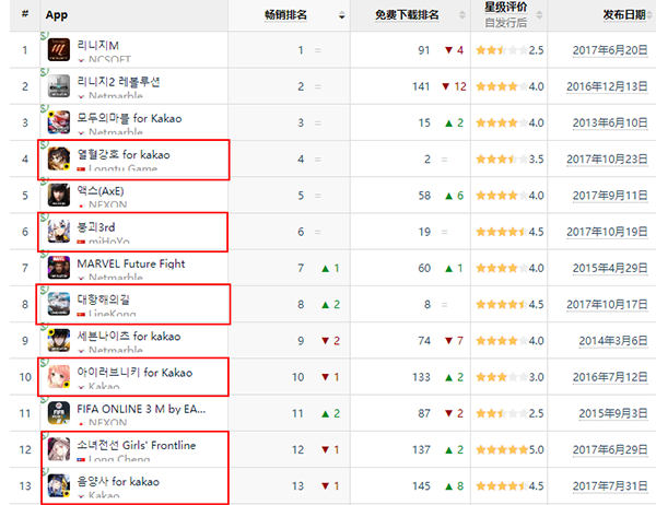 韩国App Store畅销榜上的中国手游