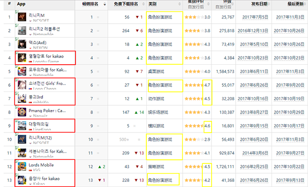韩国Google Play畅销榜前列有多款中国手游