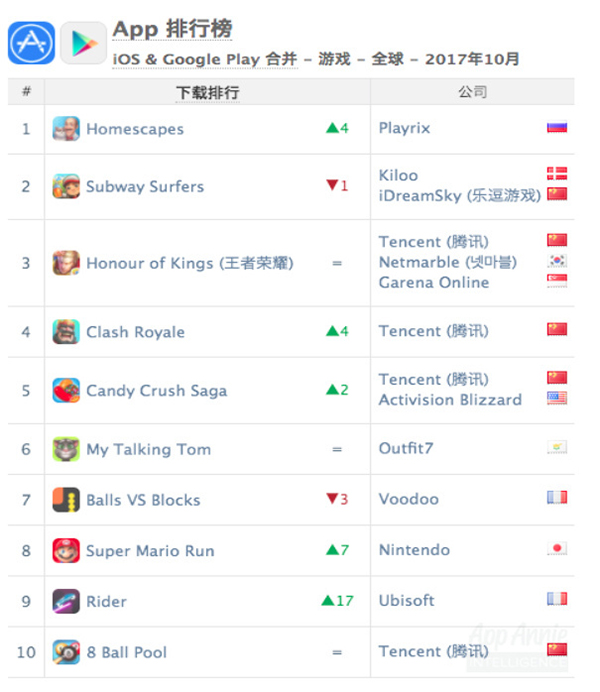 《王者荣耀》再次超越《怪物弹珠》，成10月全球 iOS 和 Google Play 综合收入最高应用