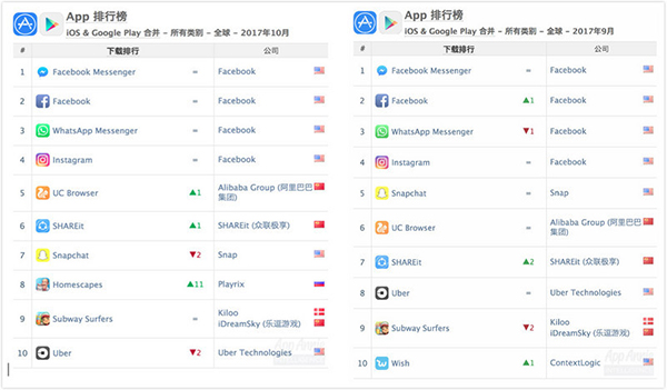 《王者荣耀》再次超越《怪物弹珠》，成10月全球 iOS 和 Google Play 综合收入最高应用
