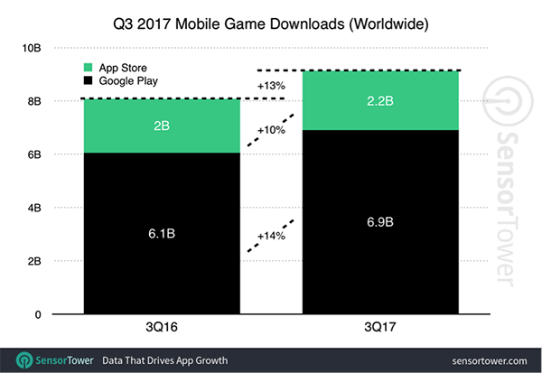 2017年第三季度，手机游戏的下载量增长