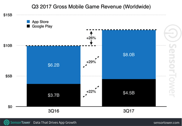2017 年第三季度，手机游戏领域的收入增长