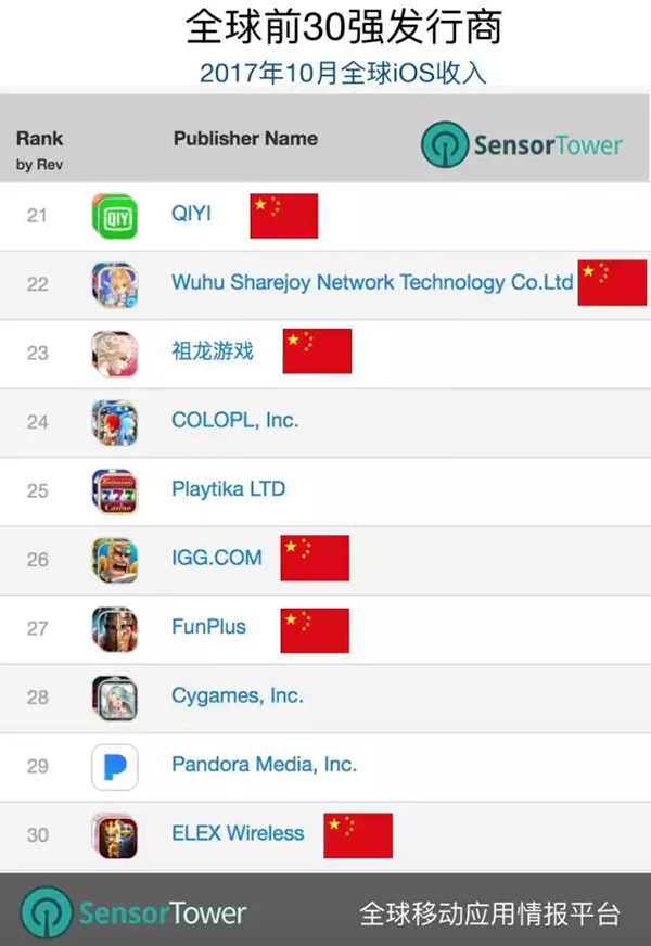 11家中国发行商进入全球iOS收入前30强 8家是游戏商