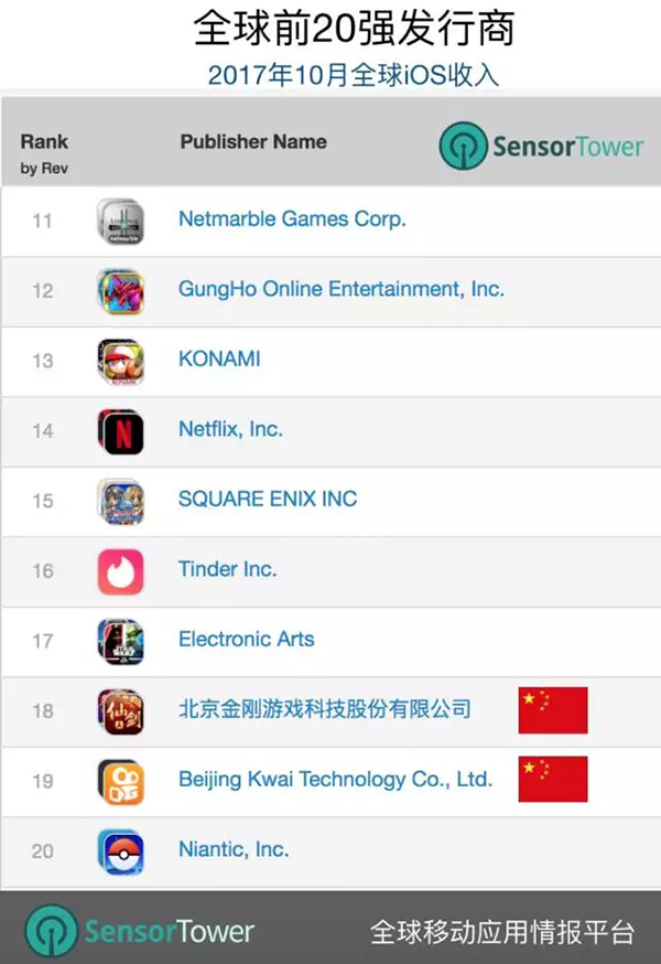 11家中国发行商进入全球iOS收入前30强 8家是游戏商