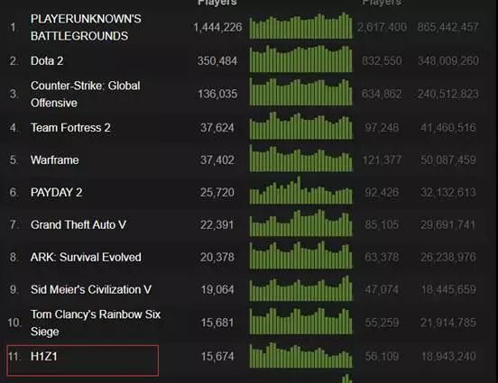 如今《H1Z1》在线人数已经跌出Steam前十，不及《绝地求生》的零头
