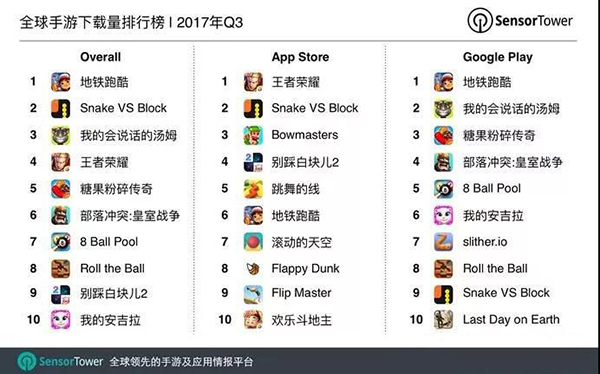 《王者荣耀》领跑App Store两大榜单 它的下一站在哪