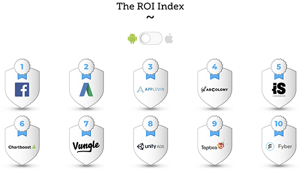 全球安卓平台买量平台ROI排名