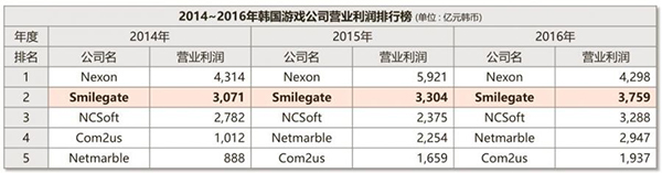 2014-2016韩国游戏公司营业利润排行榜