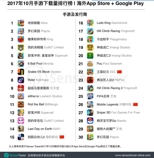 欧美休闲游戏海外下载量占领先位置，《别踩白块儿 2》为海外下载量最高之中国手游