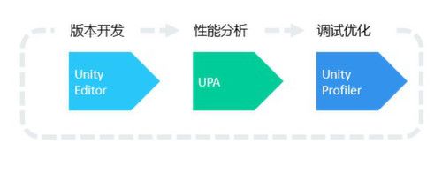 赋能游戏性能 Unity联合腾讯WeTest打造性能分析工具UPA