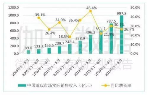 2017上半年中国游戏收入已达997.8亿元