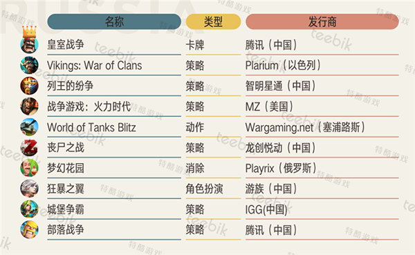 中国游戏占榜单半壁江山 玩家偏好重度游戏