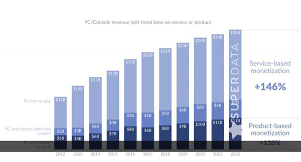 2012-2022年PC与主机游戏收入增长趋势